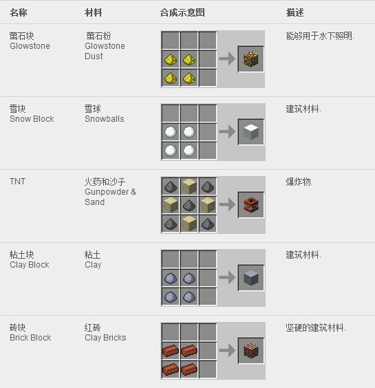 《我的世界》合成表大全图片详解
