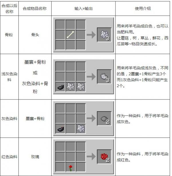 《我的世界》合成表大全图片详解