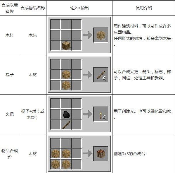 《我的世界》合成表大全图片详解