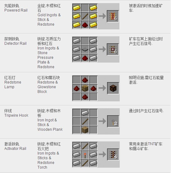 《我的世界》合成表大全图片详解