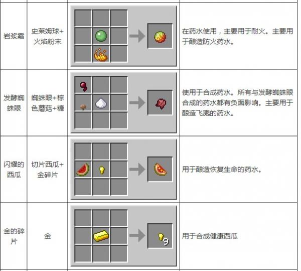 《我的世界》合成表大全图片详解