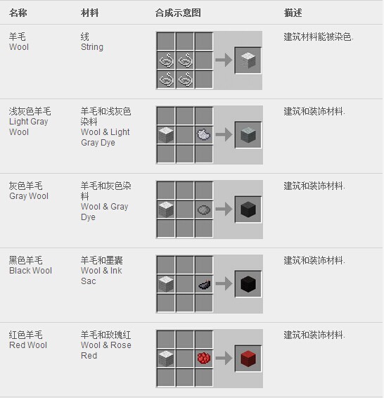 《我的世界》合成表大全图片详解