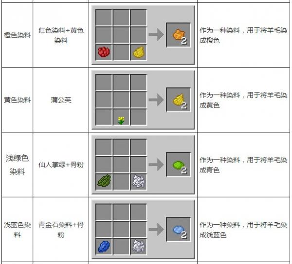 《我的世界》合成表大全图片详解