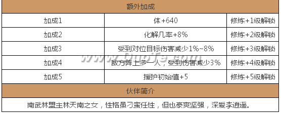 《仙剑奇侠传》林月如图鉴