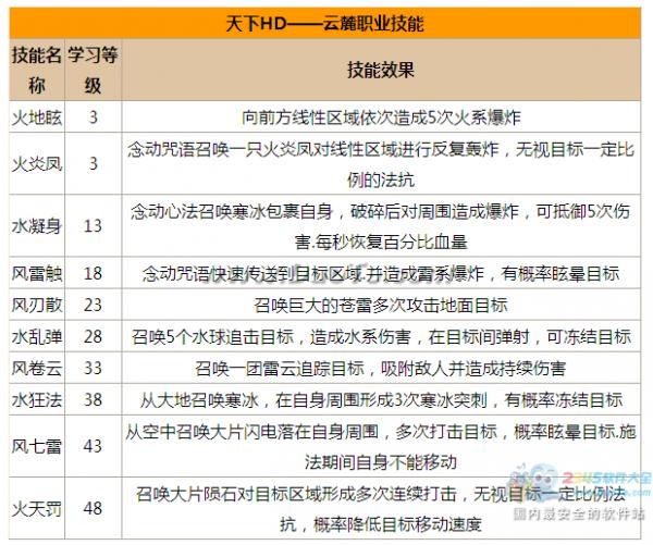 《天下HD》云麓技能介绍