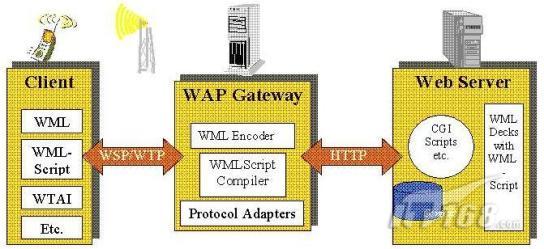 用LoadRunner进行WAP测试 