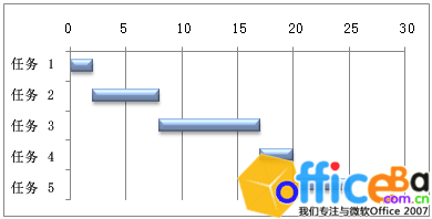 如何使用Excel 2007绘制甘特图