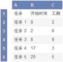 如何使用Excel 2007绘制甘特图