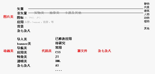 海量素材的准确位置和用途