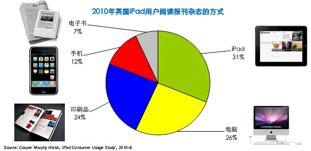 iPad用户阅读方式