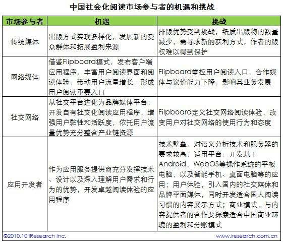 ios优秀移动应用案例分析之Flipboard