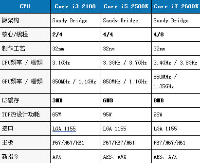 酷睿i3和i5以及i7的区别，什么是第二代Core i3 i5 i7