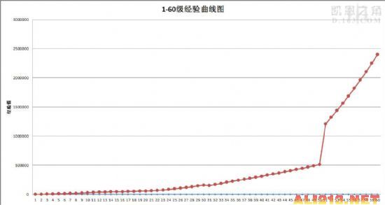 《暗黑破坏神3》快速冲级指南 五职业速度对比分析