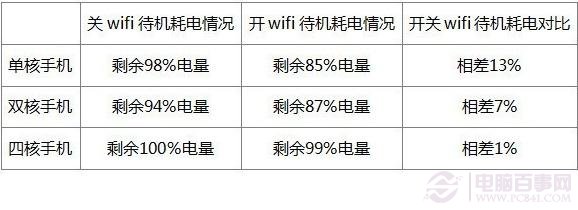 手机Wifi耗电最终测试结果