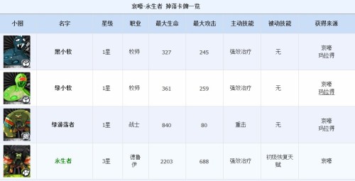 《我叫MT》哀嚎副本永生者怪物信息攻略