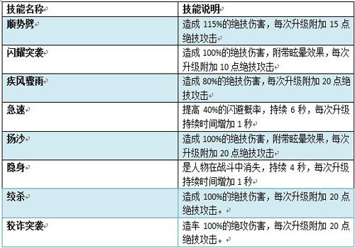 《王者之剑》刺客技能搭配指南