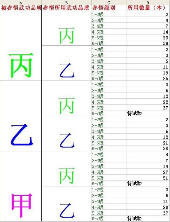 《大掌门》各级武功参悟所需数量介绍