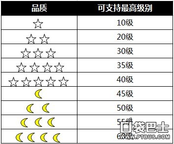 《全民飞机大战》宠物进化攻略 宠物进化步骤详解