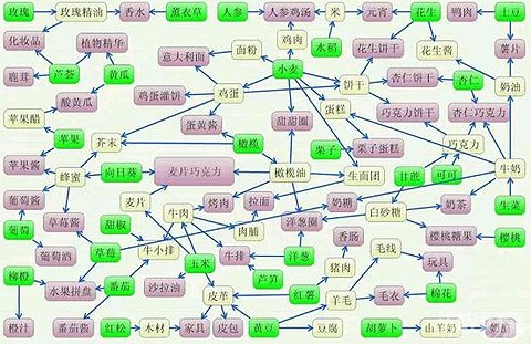 《全民小镇》所有作物需求关系图