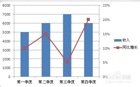 简单易学：在Excel图表中添加次坐标轴