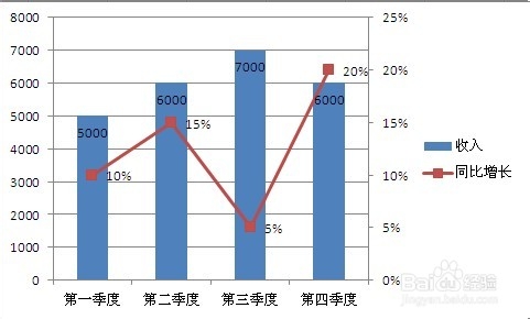 简单易学：在Excel图表中添加次坐标轴