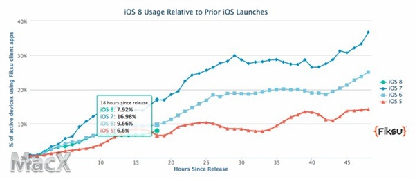 iOS8发布第一天 升级比率比iOS7和iOS6减半