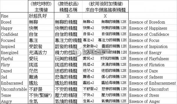 《模拟人生4》奶牛树的种植方法 细心大考验