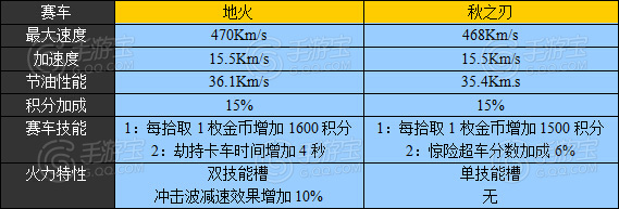 《天天飞车》S级地火与S级秋之刃对比评测 诗意而浪漫