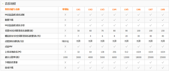  QQ绿钻豪华版音乐特权详情