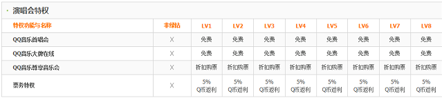  QQ绿钻豪华版演唱会特权一览