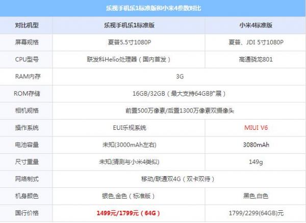 乐视超级手机乐1和小米4哪个好 对比区别评测