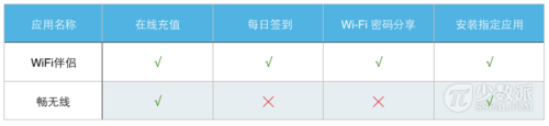 wifi万能钥匙和wifi伴侣哪个好