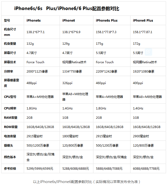 iPhone6s/6s Plus/iPhone6/6 Plus配置参数区别对比