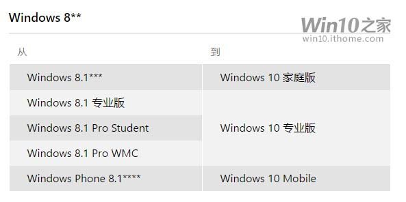 Win7/Win8.1免费升级Win10的版本对应关系