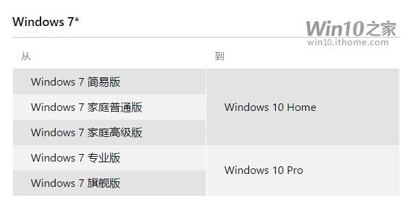 Win7/Win8.1免费升级Win10的版本对应关系