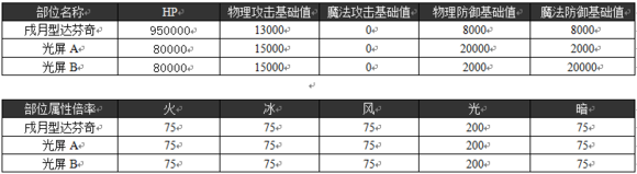 乖离性百万亚瑟王-戌月型达芬奇怎么打