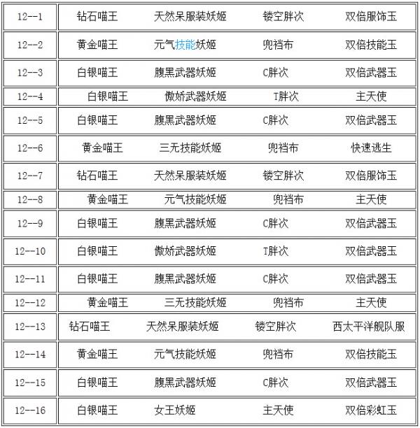 《崩坏学园2》12村各种喵王材料掉落表