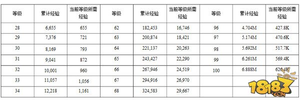 《我的世界》虚无世界2升级所需经验一览表