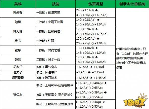 《王者荣耀》3.24普攻类技能伤害调整 暴击规则变化