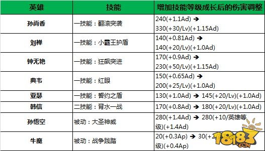 《王者荣耀》3.24普攻类技能伤害调整 暴击规则变化