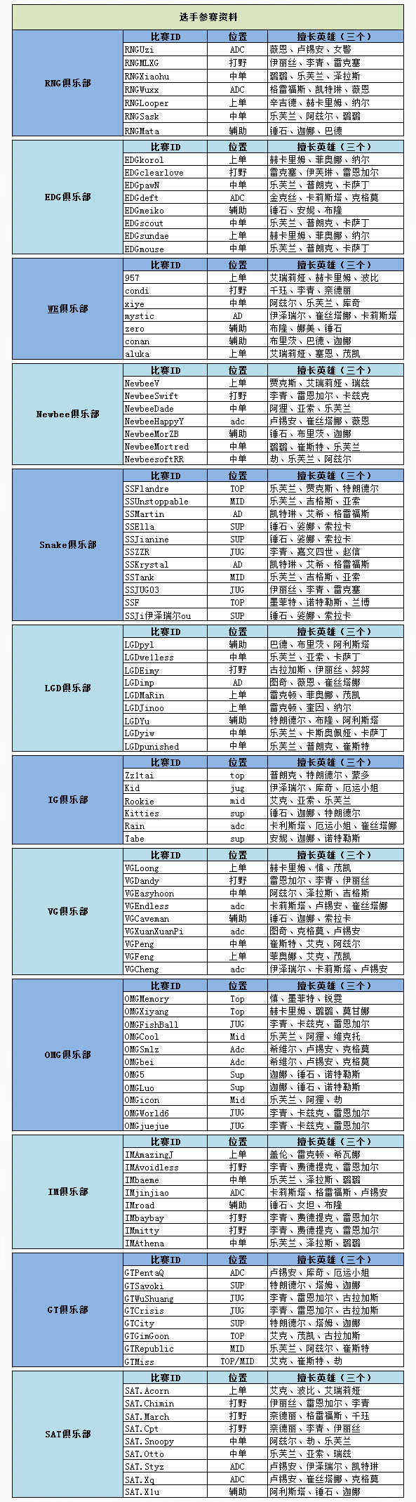 2016LPL夏季赛的12支战队阵容大公开