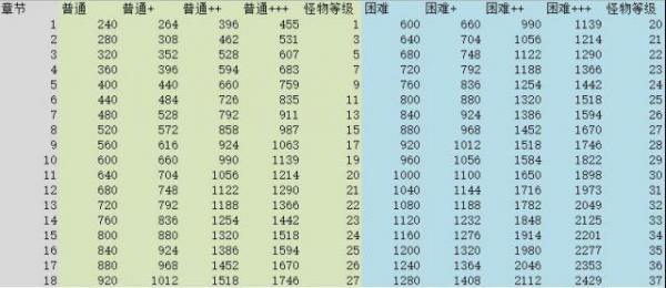 阴阳师1-60级各章节练级升星线路推荐