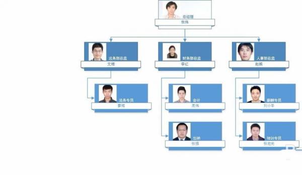 excel怎么结合visio制作带有照片的组织结构图呢?