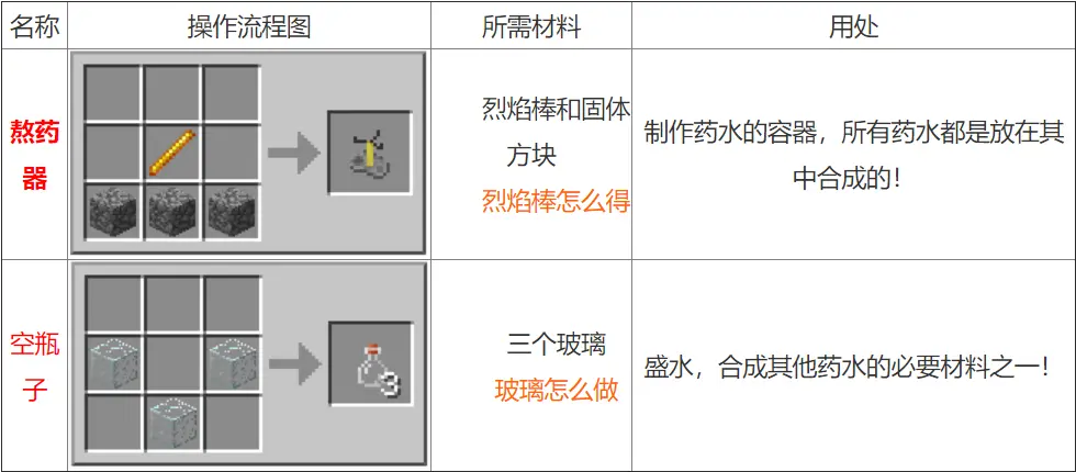 我的世界药水合成表图 我的世界药水合成配方大全