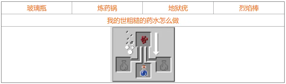 我的世界药水合成表图 我的世界药水合成配方大全