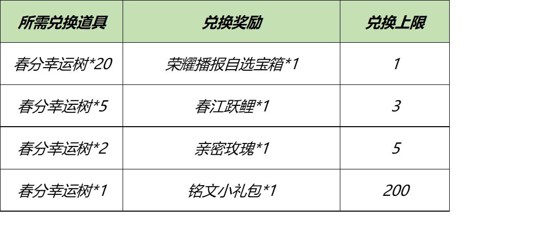 王者荣耀丰年春分活动奖励介绍 春分幸运树收集技巧攻略