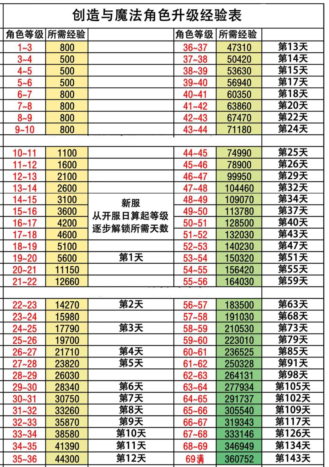 创造与魔法角色升级经验表  创造与魔法角色升级经验