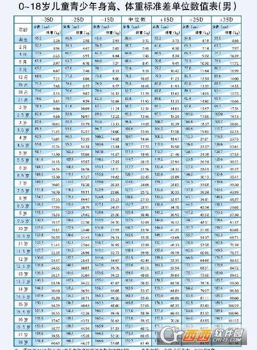 0一18岁儿童青少年身高体重标准表下载