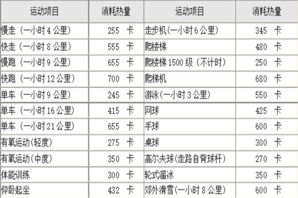 100卡热量需要运动多久