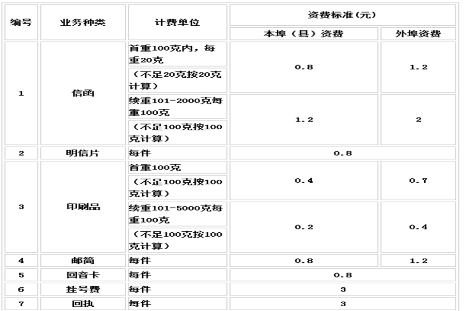 1.2元的邮票能寄多远